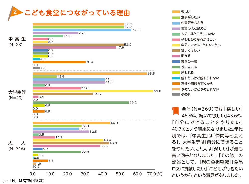 【こども食堂編】こども食堂につながっている理由